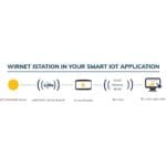 Anwendungsdiagramm des Wirnet iStation Outdoor LoRaWAN Gateway von Kerlink
