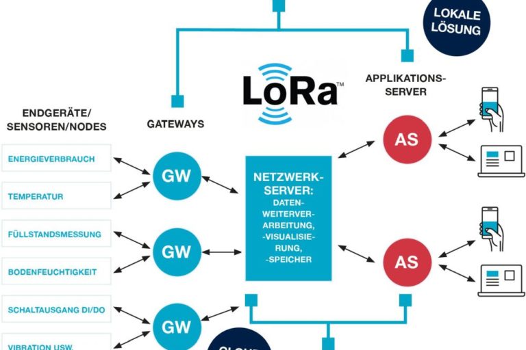 BellEquip Diagramm eines LoRa Netzwerk