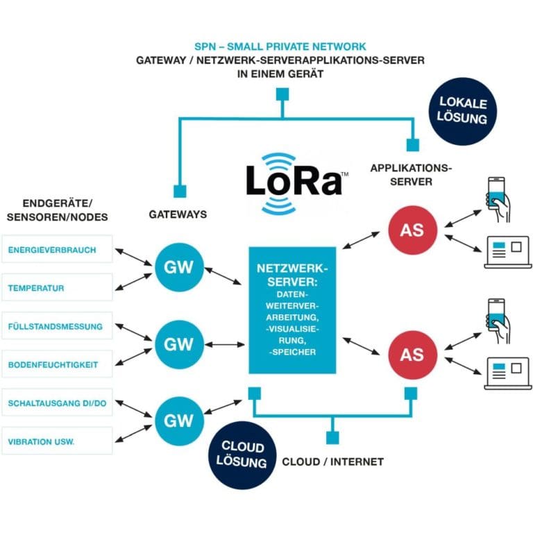 BellEquip Diagramm eines LoRa Netzwerk
