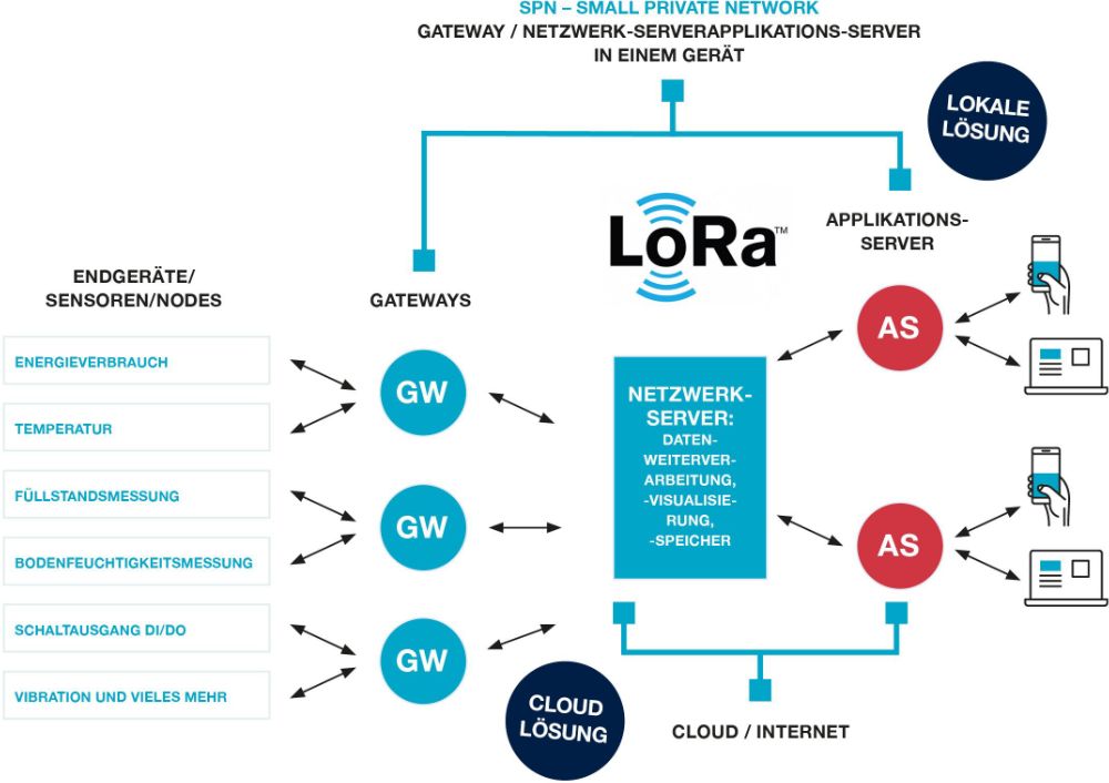 LoRaWAN Anwendungsdiagramm von BellEquip